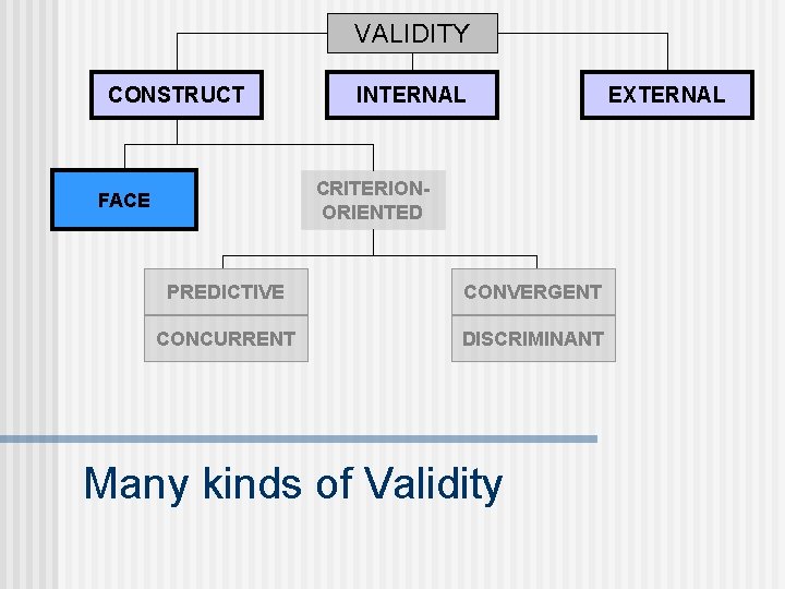 VALIDITY CONSTRUCT INTERNAL CRITERIONORIENTED FACE PREDICTIVE CONVERGENT CONCURRENT DISCRIMINANT Many kinds of Validity EXTERNAL