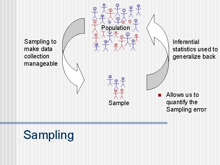 Population Sampling to make data collection manageable Inferential statistics used to generalize back n