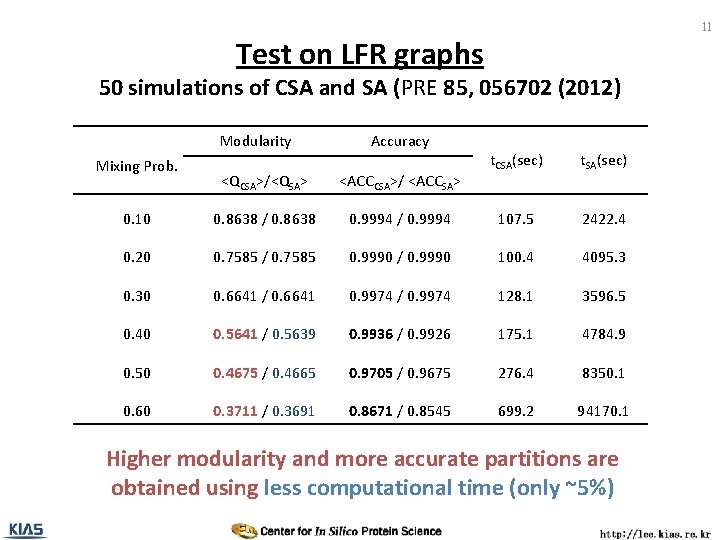 11 Test on LFR graphs 50 simulations of CSA and SA (PRE 85, 056702