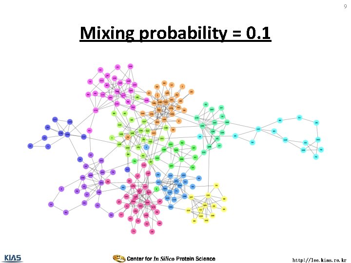 9 Mixing probability = 0. 1 