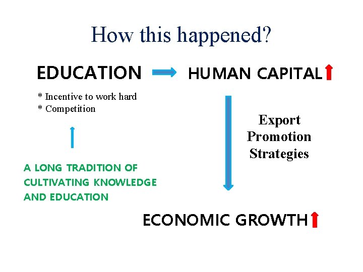 How this happened? EDUCATION HUMAN CAPITAL * Incentive to work hard * Competition A