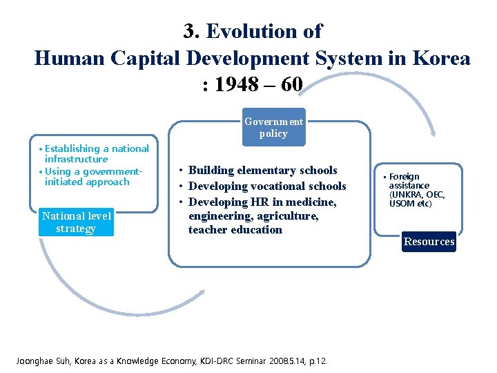 3. Evolution of Human Capital Development System in Korea : 1948 – 60 Government