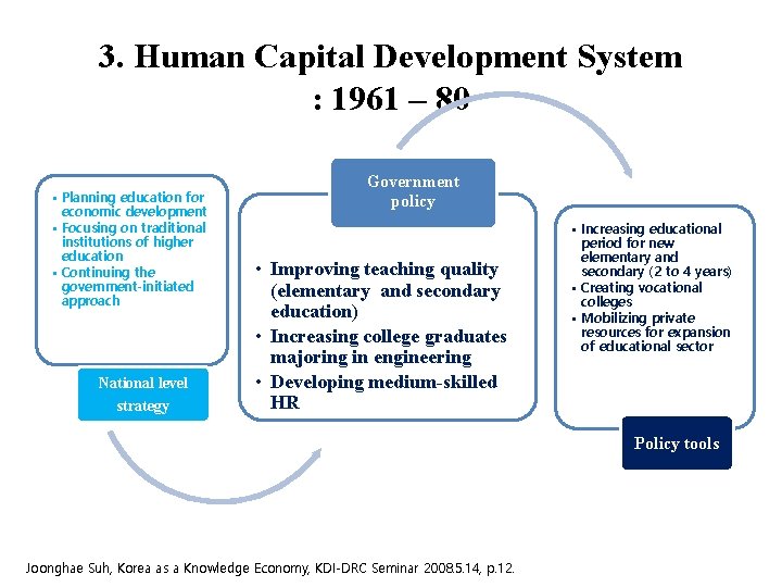 3. Human Capital Development System : 1961 – 80 • Planning education for economic
