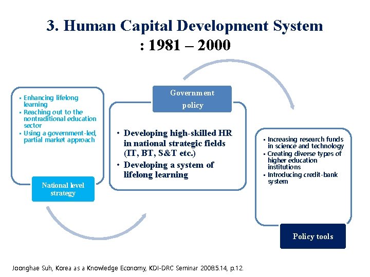 3. Human Capital Development System : 1981 – 2000 • Enhancing lifelong learning •