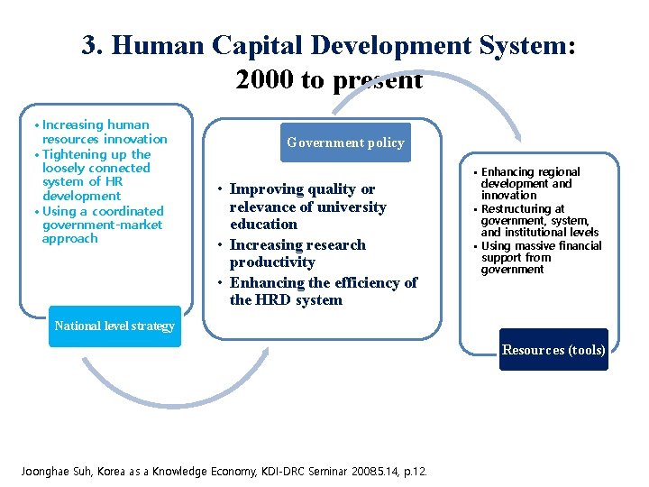 3. Human Capital Development System: 2000 to present • Increasing human resources innovation •