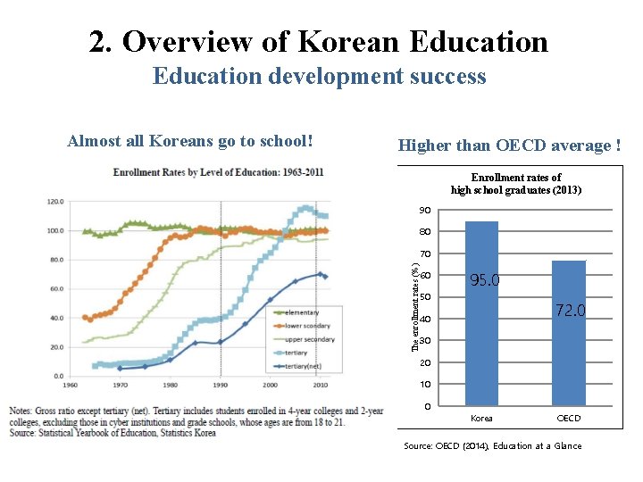 2. Overview of Korean Education development success Higher than OECD average ! Enrollment rates