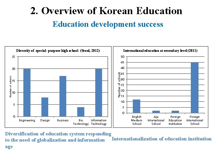 2. Overview of Korean Education development success Diversity of special- purpose high school (Seoul,