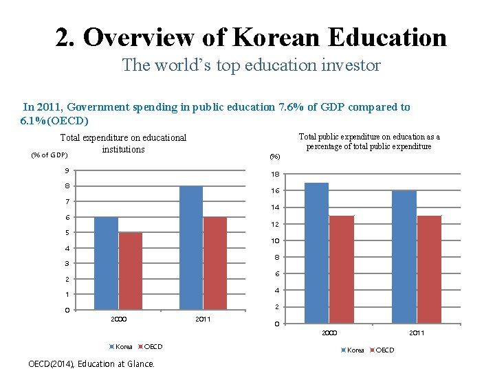 2. Overview of Korean Education The world’s top education investor In 2011, Government spending