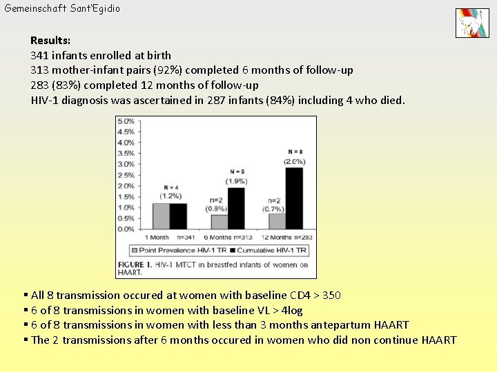 Gemeinschaft Sant‘Egidio Results: 341 infants enrolled at birth 313 mother-infant pairs (92%) completed 6