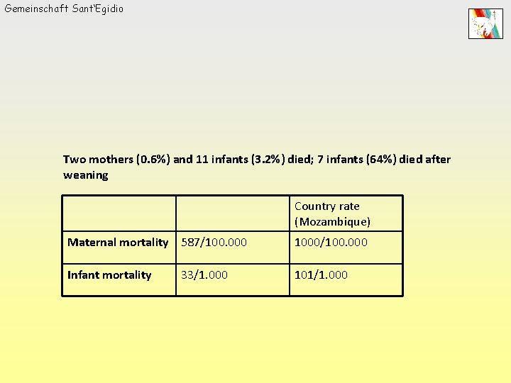 Gemeinschaft Sant‘Egidio Two mothers (0. 6%) and 11 infants (3. 2%) died; 7 infants