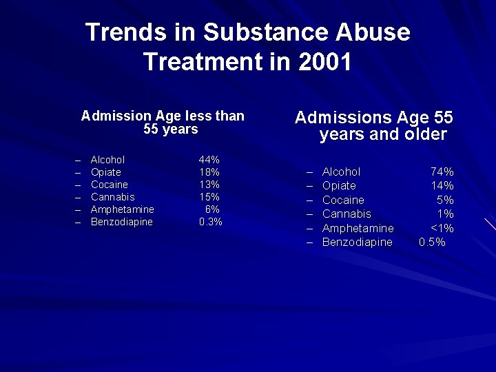 Trends in Substance Abuse Treatment in 2001 Admission Age less than 55 years –