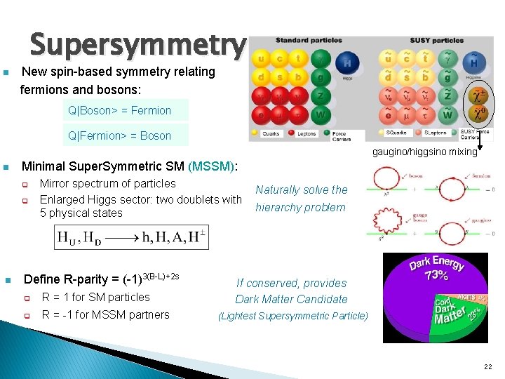 n Supersymmetry New spin-based symmetry relating fermions and bosons: Q|Boson> = Fermion Q|Fermion> =