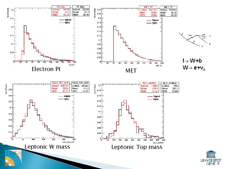 Electron Pt Leptonic W mass MET t W+b W e+νe Leptonic Top mass 8