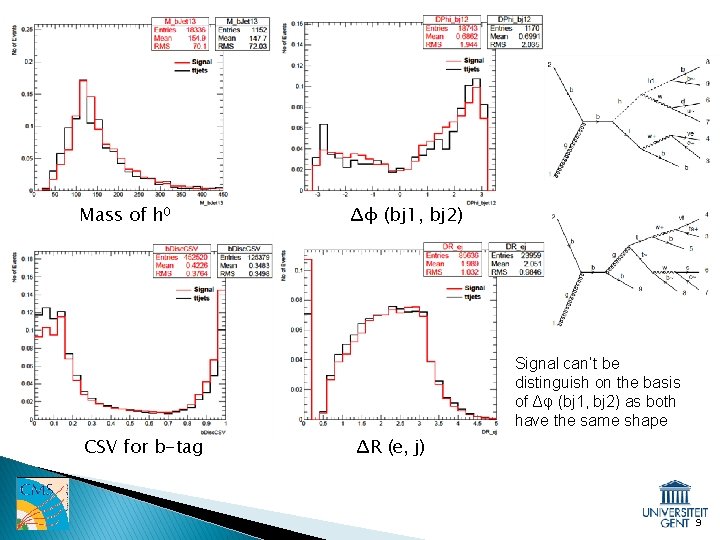 Mass of h 0 Δφ (bj 1, bj 2) Signal can’t be distinguish on