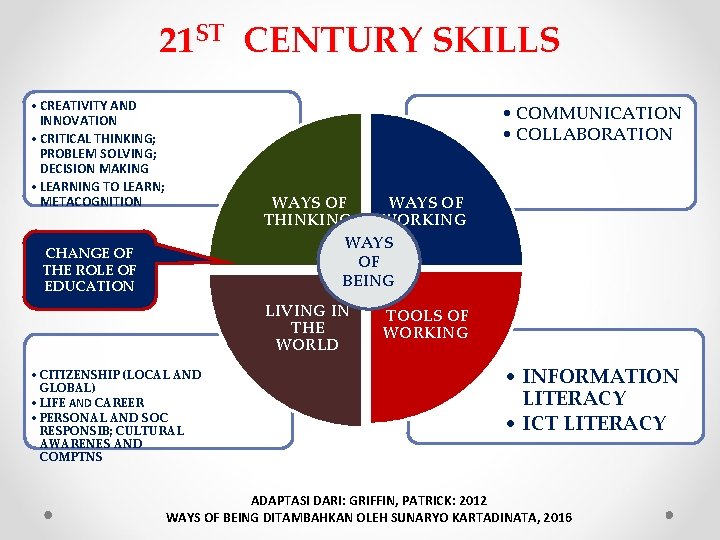 21 ST CENTURY SKILLS • CREATIVITY AND INNOVATION • CRITICAL THINKING; PROBLEM SOLVING; DECISION