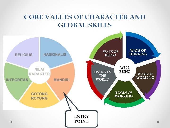 CORE VALUES OF CHARACTER AND GLOBAL SKILLS WAYS OF BEING LIVING IN THE WORLD