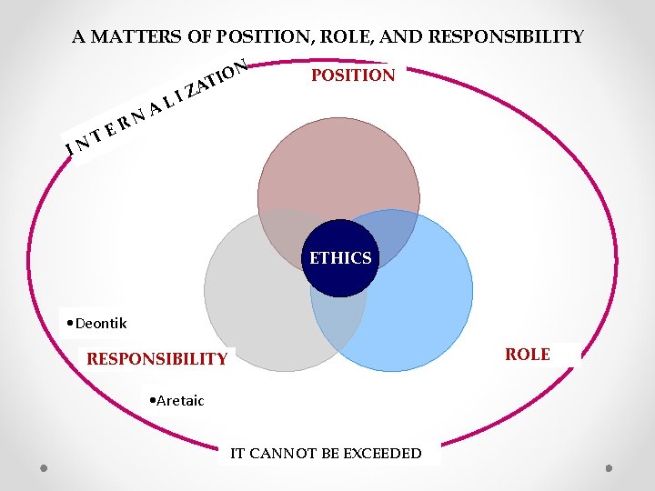 A MATTERS OF POSITION, ROLE, AND RESPONSIBILITY N O I T A Z L