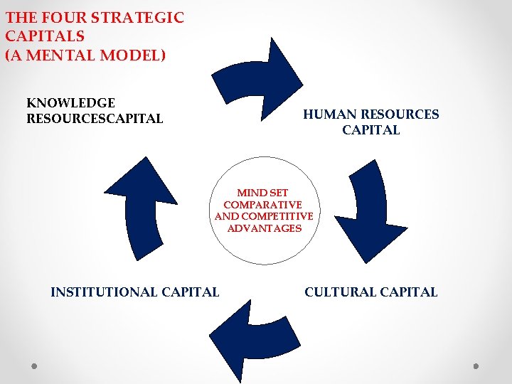 THE FOUR STRATEGIC CAPITALS (A MENTAL MODEL) HUMAN RESOURCES CAPITAL KNOWLEDGE RESOURCESCAPITAL MIND SET