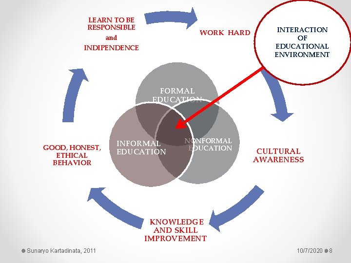 LEARN TO BE RESPONSIBLE and INDIPENDENCE WORK HARD INTERACTION OF EDUCATIONAL ENVIRONMENT FORMAL EDUCATION