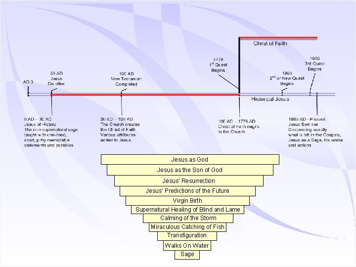 Jesus as God Jesus as the Son of God Jesus’ Resurrection Jesus’ Predictions of