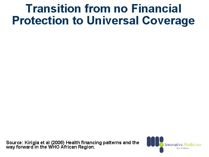 Transition from no Financial Protection to Universal Coverage Source: Kirigia et al (2006) Health