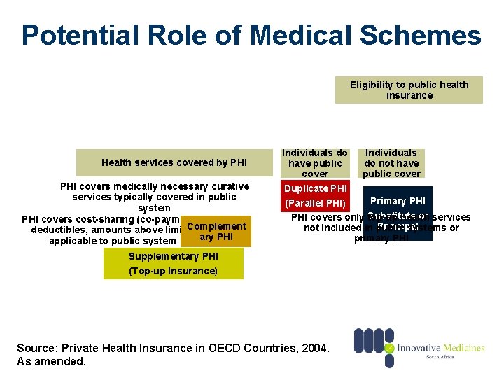 Potential Role of Medical Schemes Eligibility to public health insurance Health services covered by