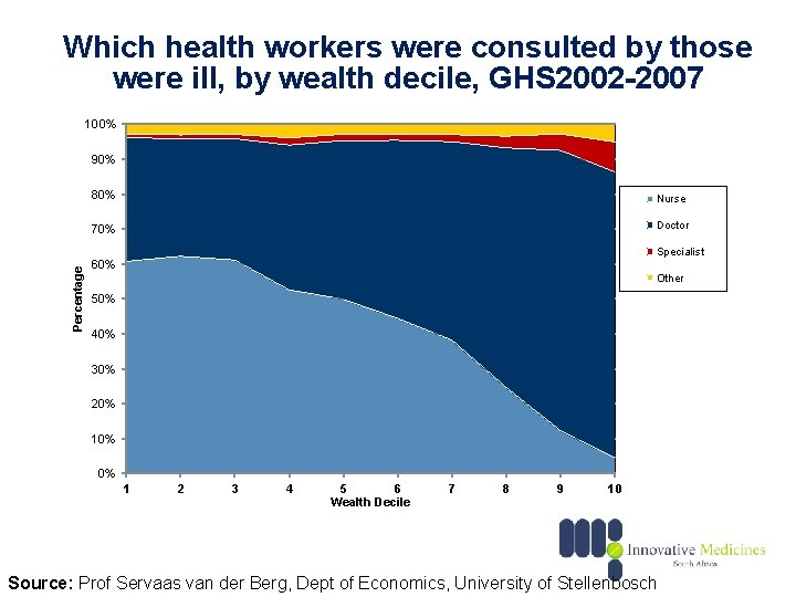 Which health workers were consulted by those were ill, by wealth decile, GHS 2002