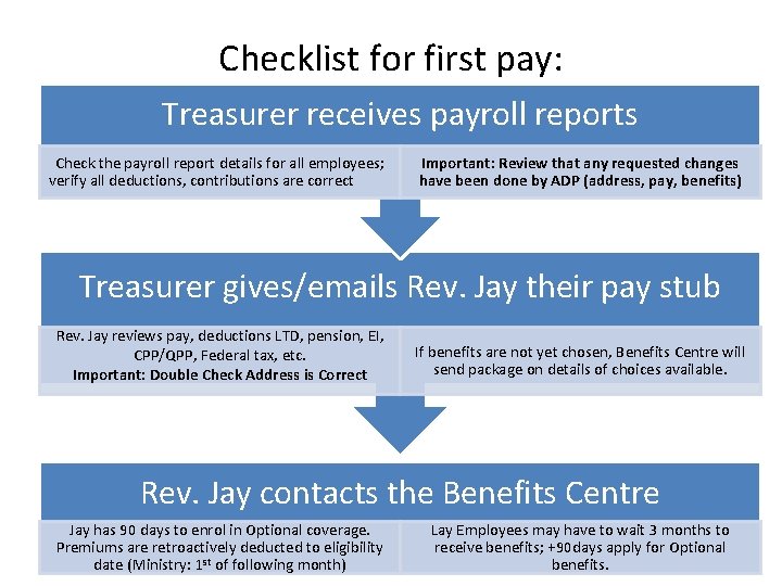 Checklist for first pay: Treasurer receives payroll reports Check the payroll report details for
