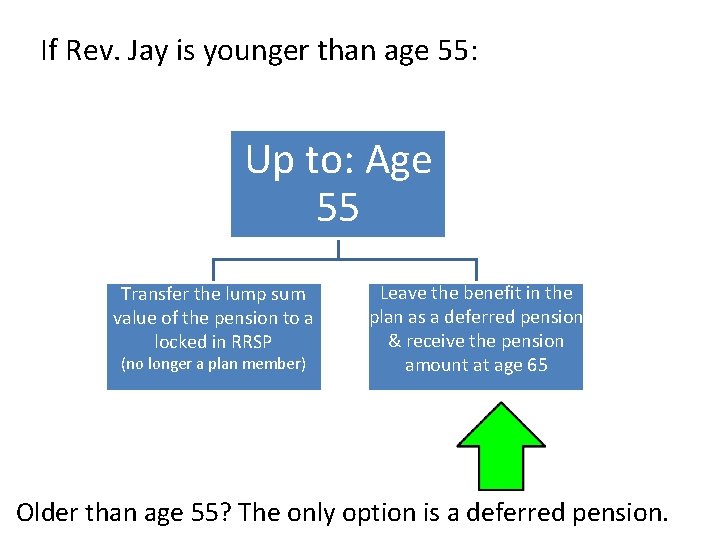 If Rev. Jay is younger than age 55: Up to: Age 55 Transfer the