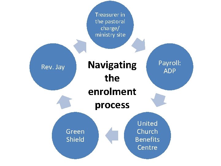 Treasurer in the pastoral charge/ ministry site Navigating the enrolment process Rev. Jay Green