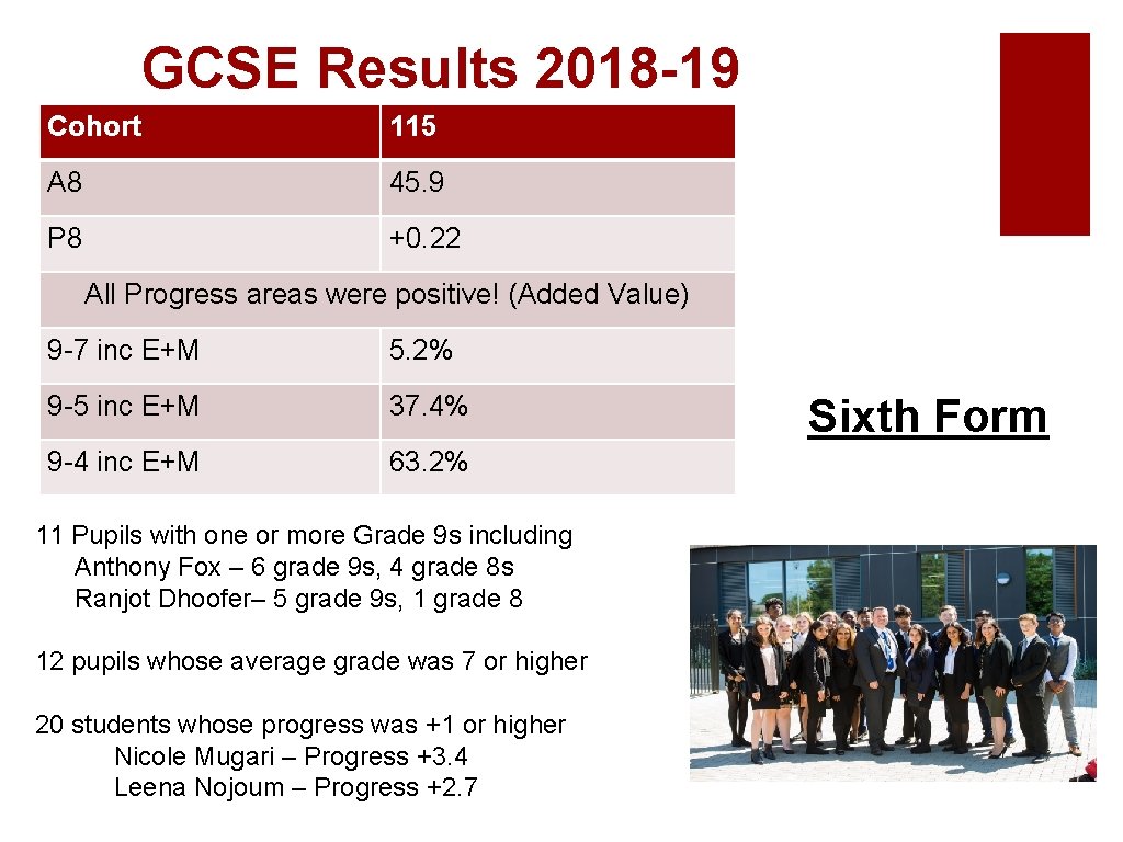  GCSE Results 2018 -19 Cohort 115 A 8 45. 9 P 8 +0.