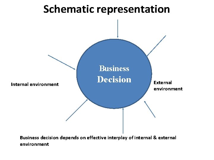 Schematic representation Business Internal environment Decision External environment Business decision depends on effective interplay