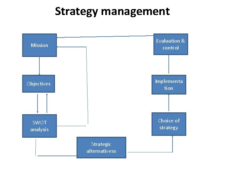 Strategy management Evaluation & control Mission Objectives Implementa tion SWOT analysis Choice of strategy