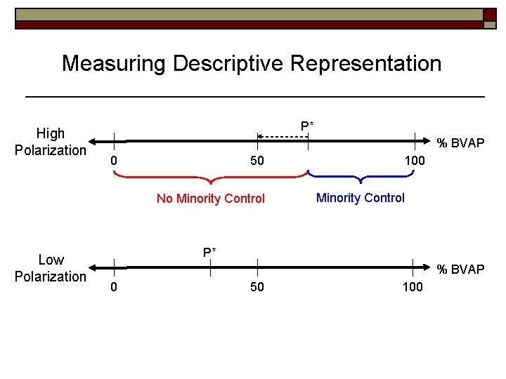 Measuring Descriptive Representation High Polarization P* % BVAP 0 50 No Minority Control Low