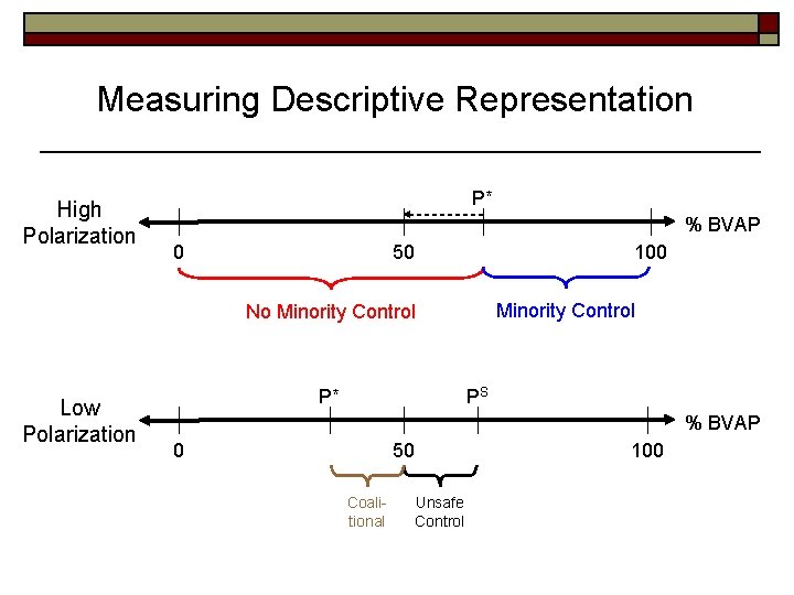 Measuring Descriptive Representation High Polarization P* % BVAP 0 50 100 Minority Control No