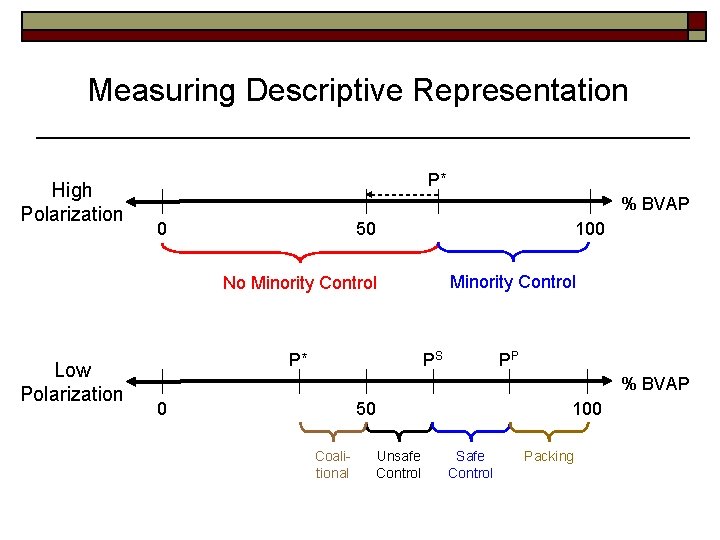 Measuring Descriptive Representation High Polarization P* % BVAP 0 50 100 Minority Control No