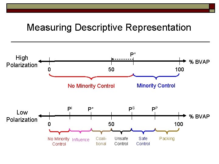 Measuring Descriptive Representation High Polarization P* % BVAP 0 50 100 Minority Control No