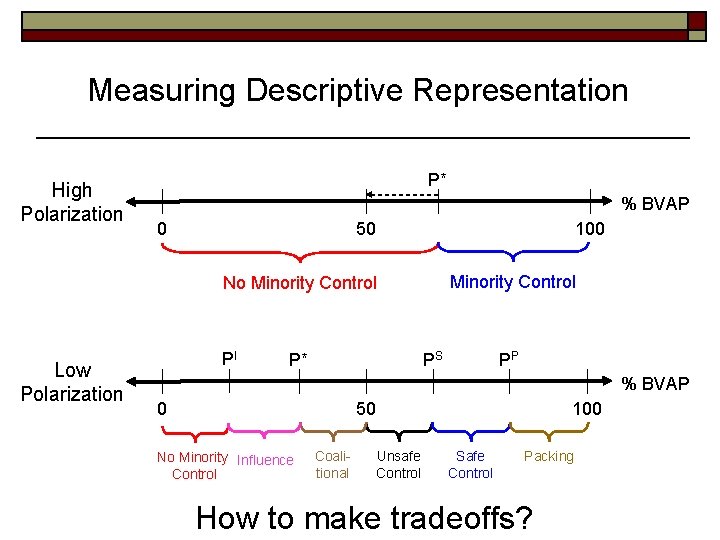 Measuring Descriptive Representation High Polarization P* % BVAP 0 50 100 Minority Control No