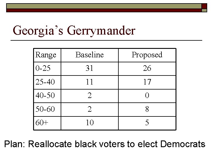 Georgia’s Gerrymander Range Baseline Proposed 0 -25 31 26 25 -40 11 17 40