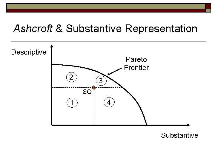 Ashcroft & Substantive Representation Descriptive Pareto Frontier 2 3 SQ 1 4 Substantive 