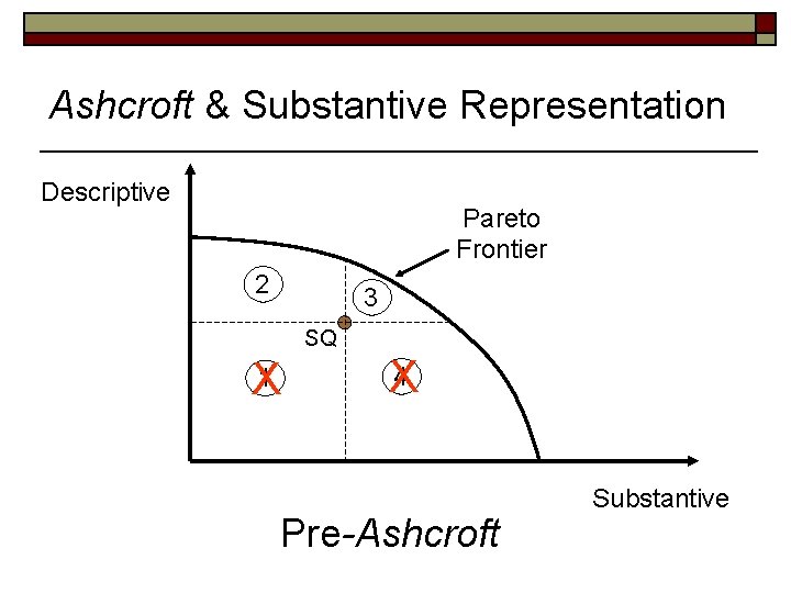 Ashcroft & Substantive Representation Descriptive Pareto Frontier 2 3 SQ 1 X 4 X