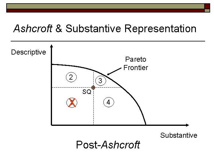 Ashcroft & Substantive Representation Descriptive Pareto Frontier 2 3 SQ 1 X 4 Post-Ashcroft