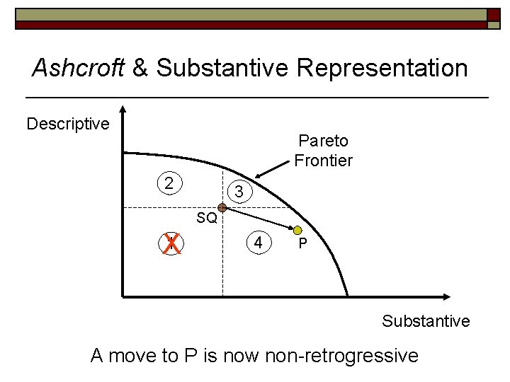 Ashcroft & Substantive Representation Descriptive Pareto Frontier 2 3 SQ 1 X 4 P
