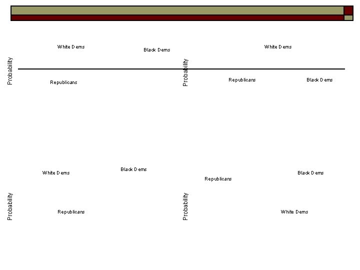 Republicans White Dems Black Dems Probability White Dems Republicans Black Dems Republicans Probability Republicans