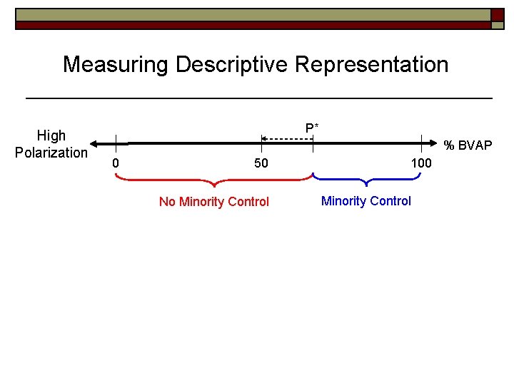Measuring Descriptive Representation High Polarization P* % BVAP 0 50 No Minority Control 100