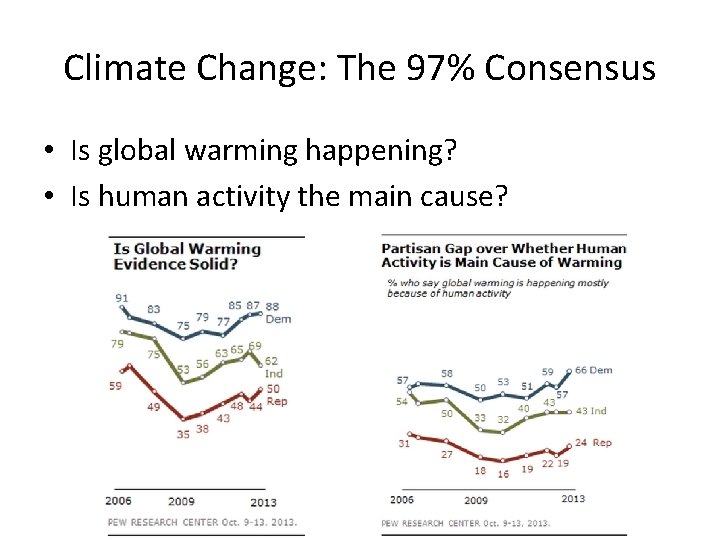 Climate Change: The 97% Consensus • Is global warming happening? • Is human activity