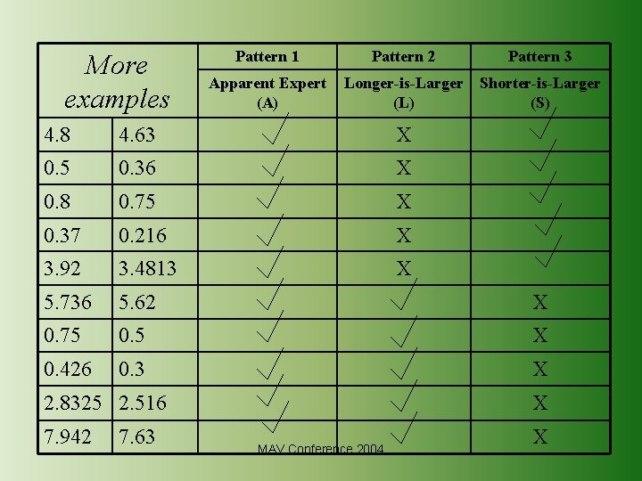 More examples Pattern 1 Apparent Expert (A) Pattern 2 Pattern 3 Longer-is-Larger Shorter-is-Larger (L)