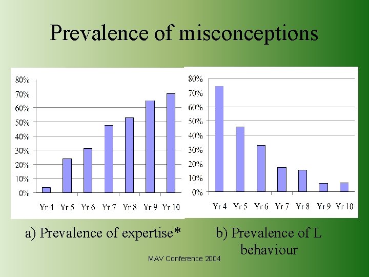 Prevalence of misconceptions a) Prevalence of expertise* b) Prevalence of L behaviour MAV Conference