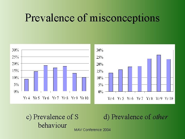 Prevalence of misconceptions c) Prevalence of S d) Prevalence of other behaviour MAV Conference