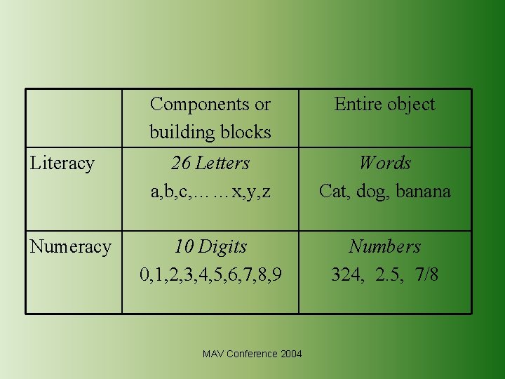 Literacy Numeracy Components or building blocks Entire object 26 Letters a, b, c, ……x,